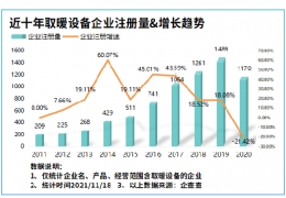 氣溫驟降寒冬來臨！我國現(xiàn)存取暖設(shè)備相關(guān)企業(yè)8804家